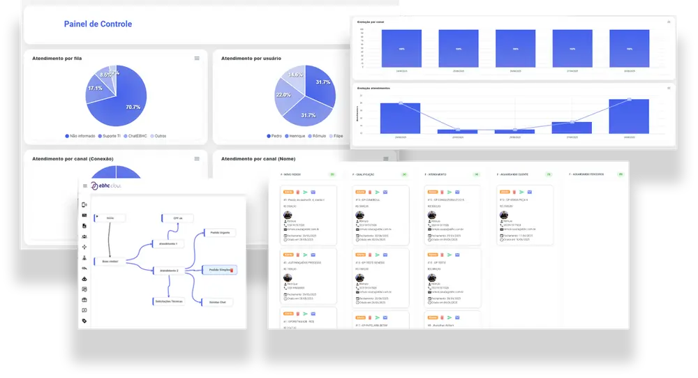 Painel do Conversa.One com relatórios de atendimento por fila e por usuário, construtor visual de fluxo e filas de conversa por etapa